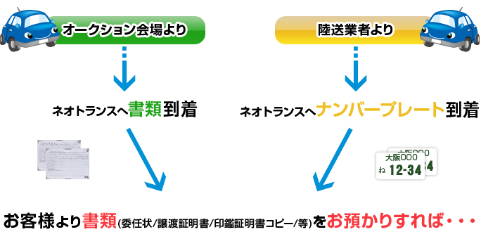 お客様より書類(委任状/譲渡証明書/印鑑証明書コピー/等)をお預かりすれば・・・